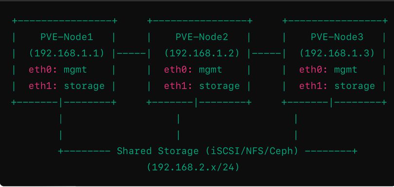 建置 Proxmox VE HA 基於共用儲存