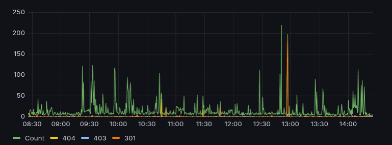 Web Server 攻撃特徵儀表板