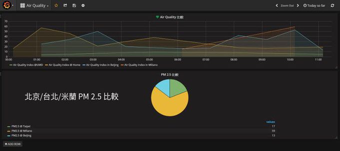 GRAFANA 儀表板分析平台建置