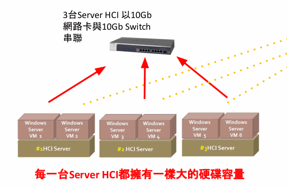 Proxmox VE HCI with HA 高可靠超融合  (五年租賃方案，包含移轉及維運服務) (月付)